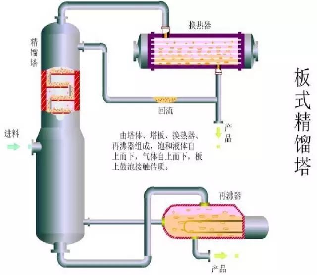 精餾塔頂為什么有那么多液體回流